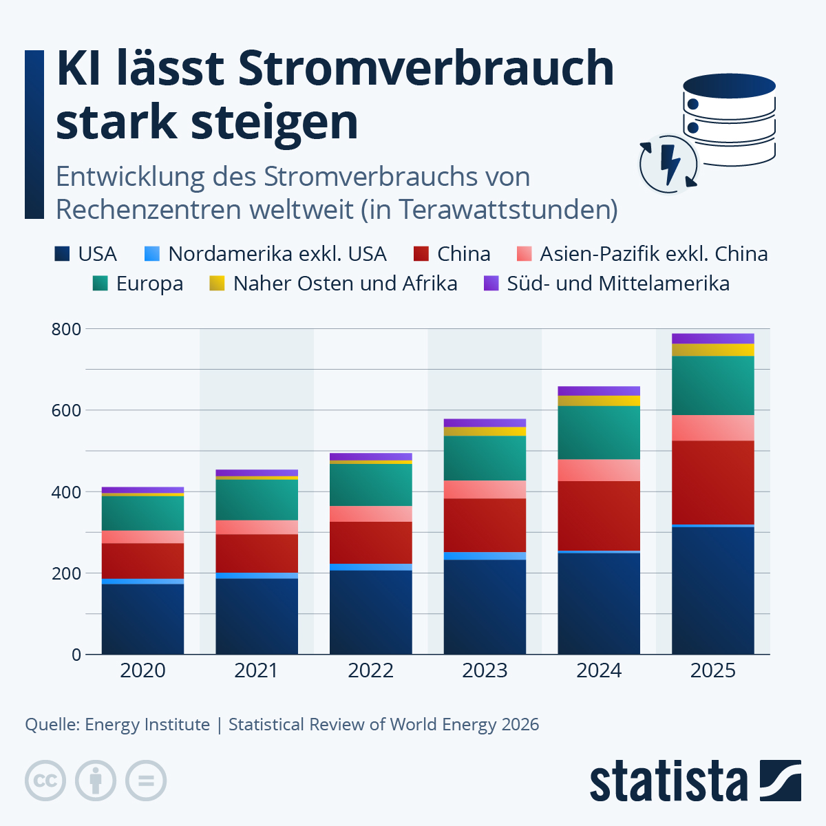 Infografik: Welche Auswirkung hat KI auf den Stromverbrauch? | Statista