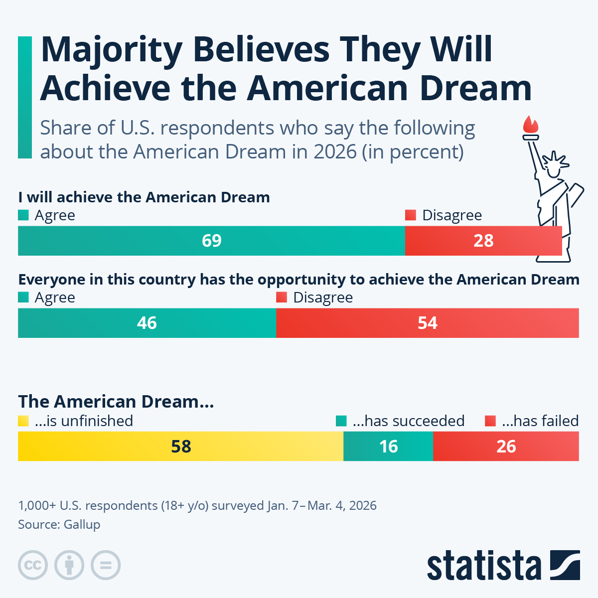 Infographic: Majority Believes They Will Achieve the American Dream | Statista