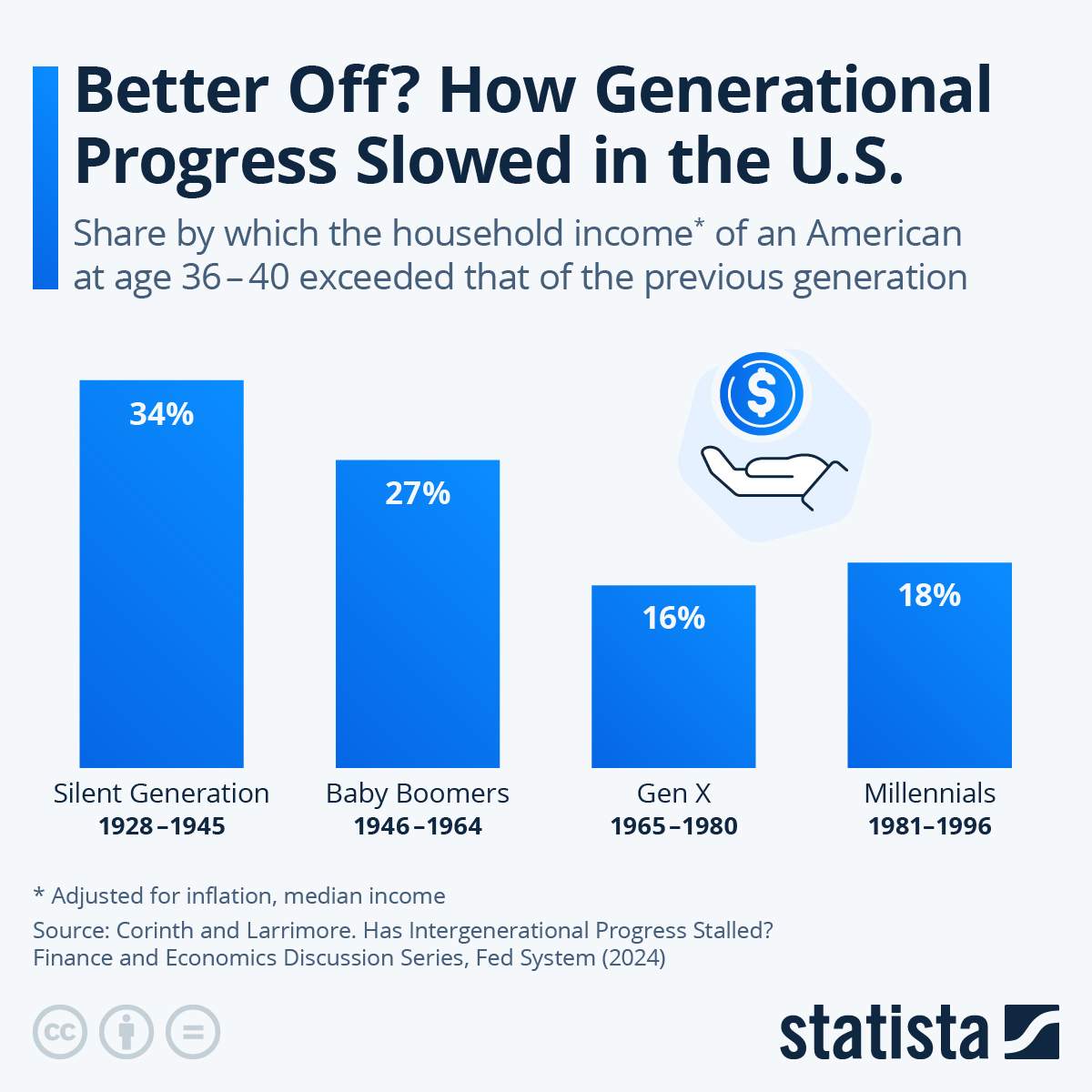 Infographic: Better Off? How Generational Progress Slowed in the U.S. | Statista