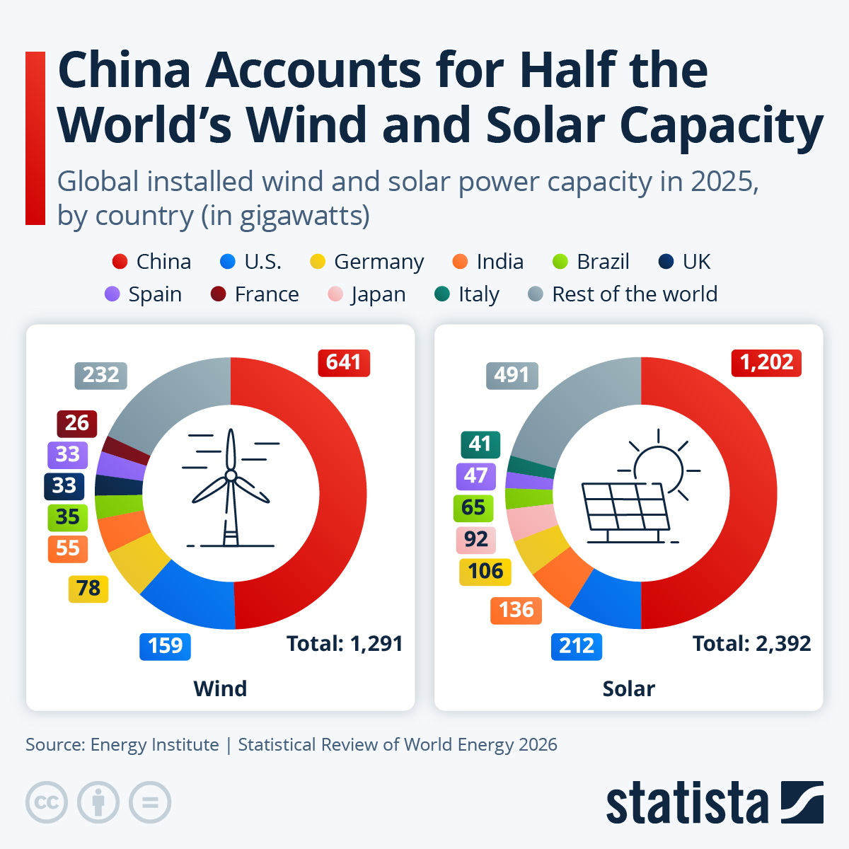 Infographic: China Accounts for Half the World's Wind and Solar Capacity | Statista