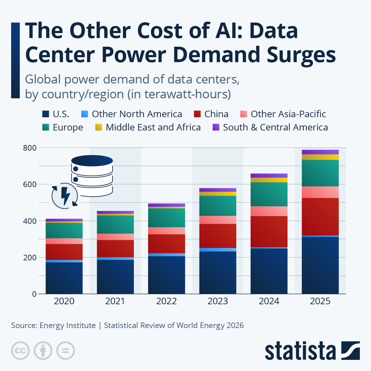 Infographic: The Other Cost of AI: Data Center Power Demand Surges | Statista
