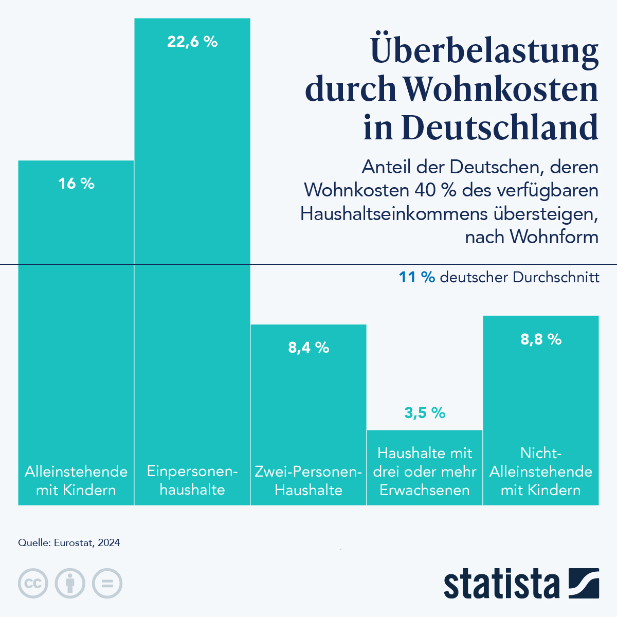 Infografik: Überbelastung durch Wohnkosten | Statista