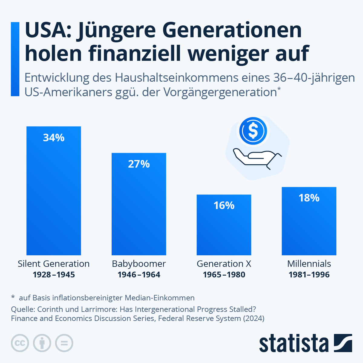 Infografik: Einkommensvorteile jüngerer Generationen schrumpfen | Statista