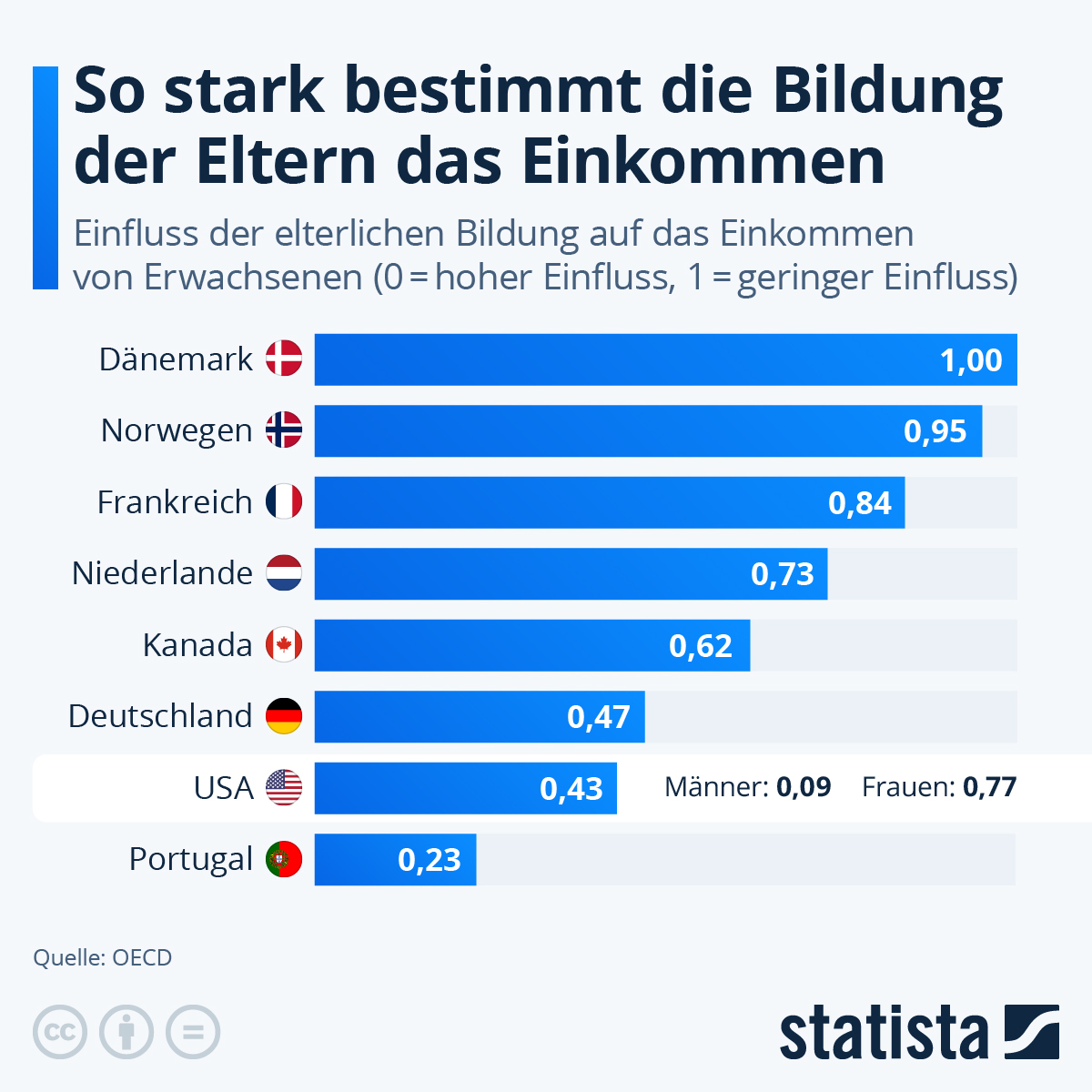 Infografik: Wie stark bestimmt die Bildung der Eltern das Einkommen? | Statista