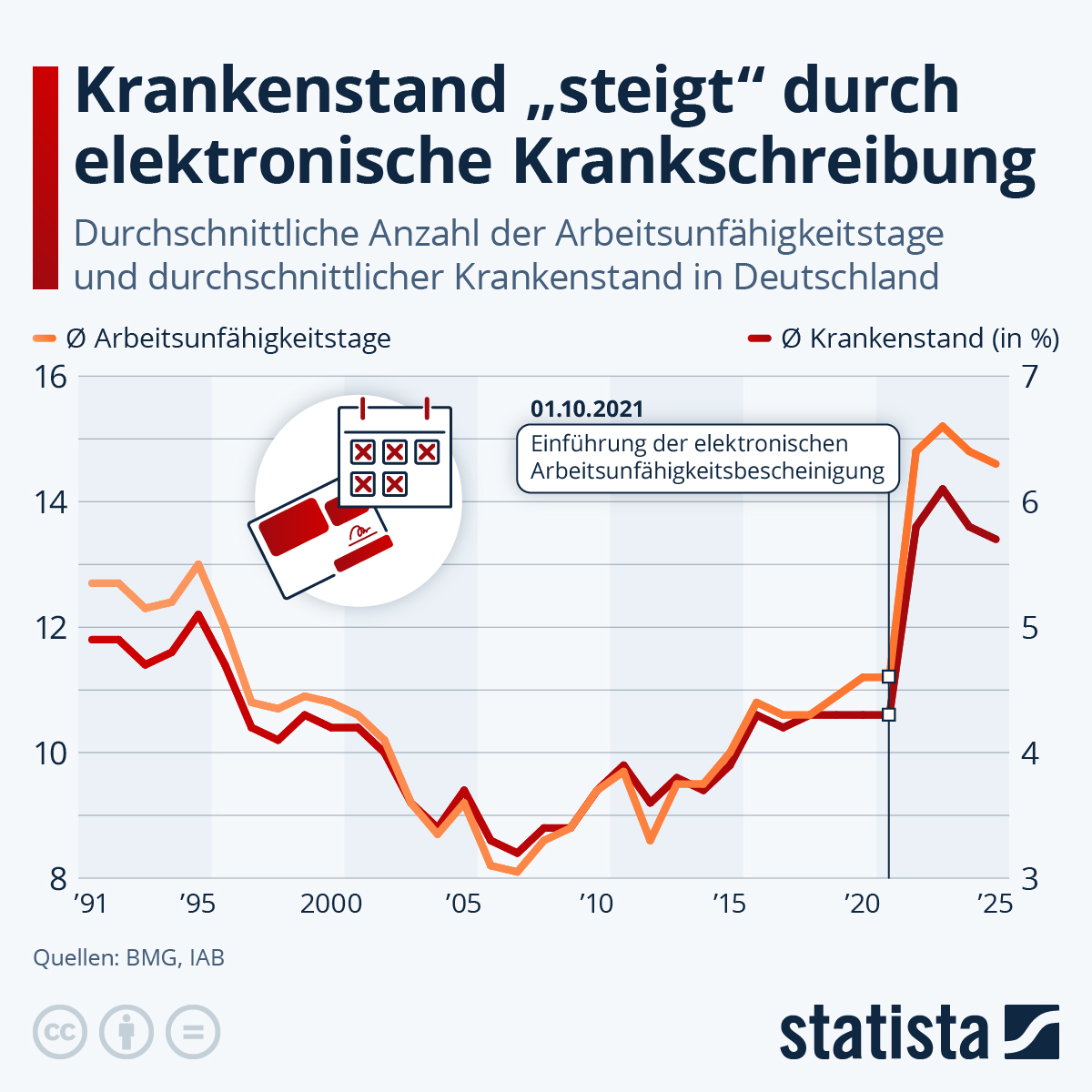 Infografik: Sind die Deutschen wirklich länger krank? | Statista
