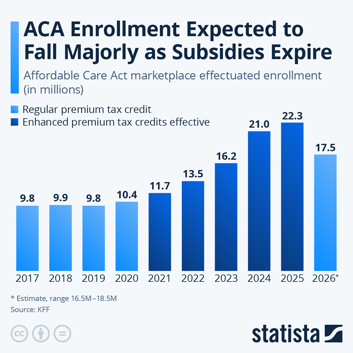 Infographic: ACA Enrollment Expected to Fall Majorly as Subsidies Expire | Statista