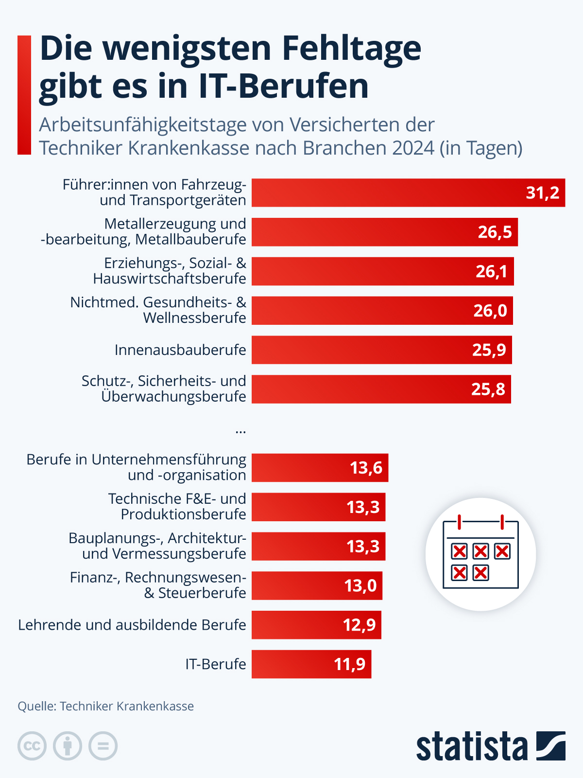 Infografik: In welchen Branchen gibt es die wenigsten Fehltage? | Statista