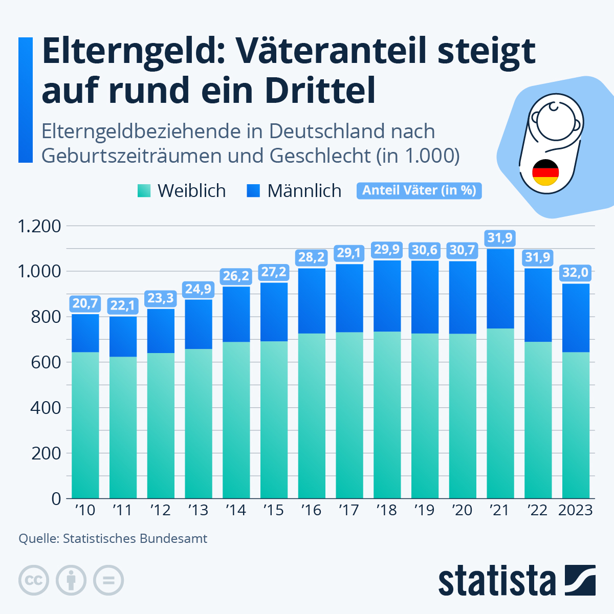 Infografik: Wie viele Väter beziehen Elterngeld? | Statista