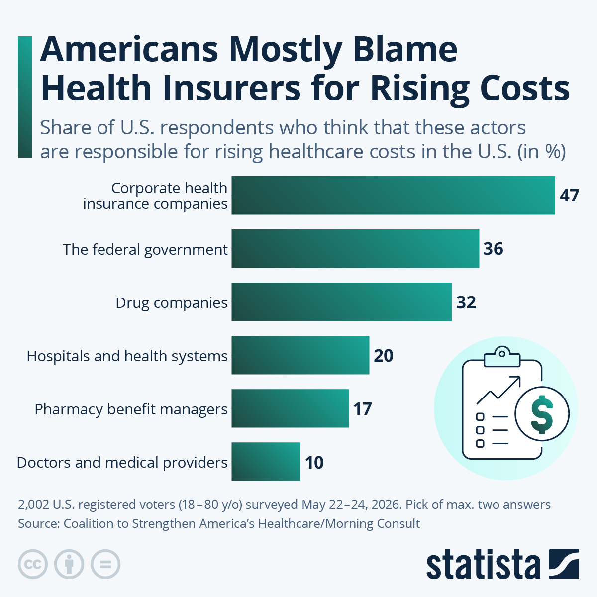 Infographic: Americans Mostly Blame Health Insurers for Rising Costs | Statista