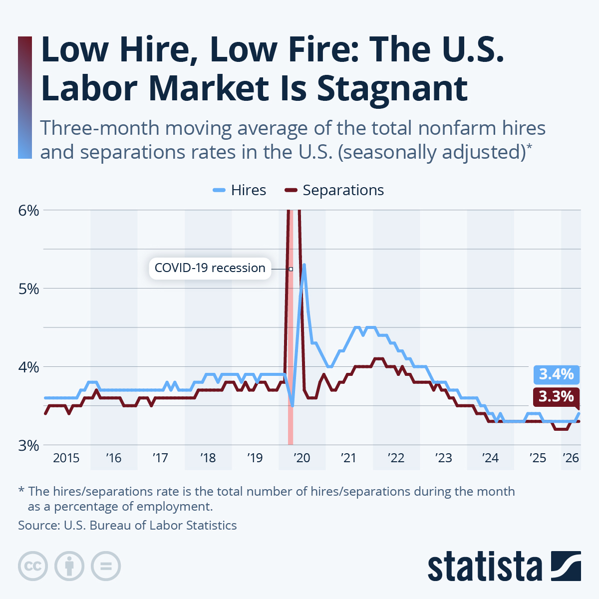 Infographic: Low Hire, Low Fire: The U.S. Labor Market Is Stagnant | Statista