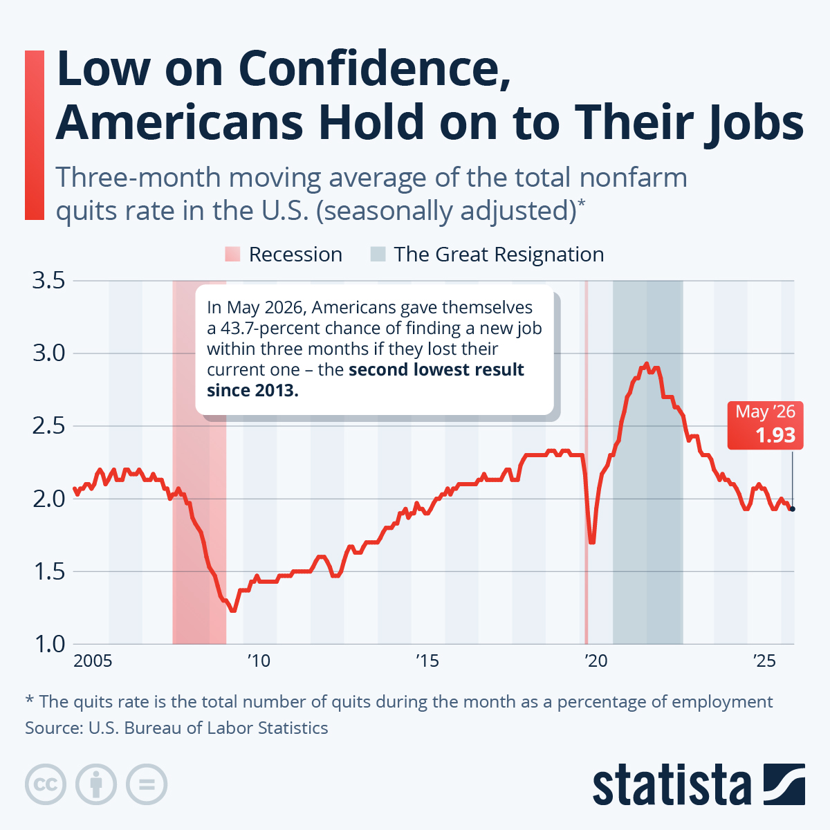 Infographic: Low on Confidence, Americans Hold on to Their Jobs | Statista