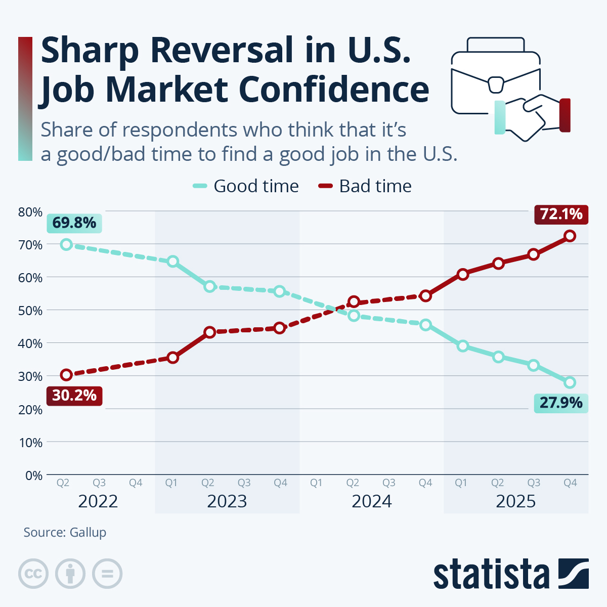 Infographic: Sharp Reversal in U.S. Job Market Confidence | Statista