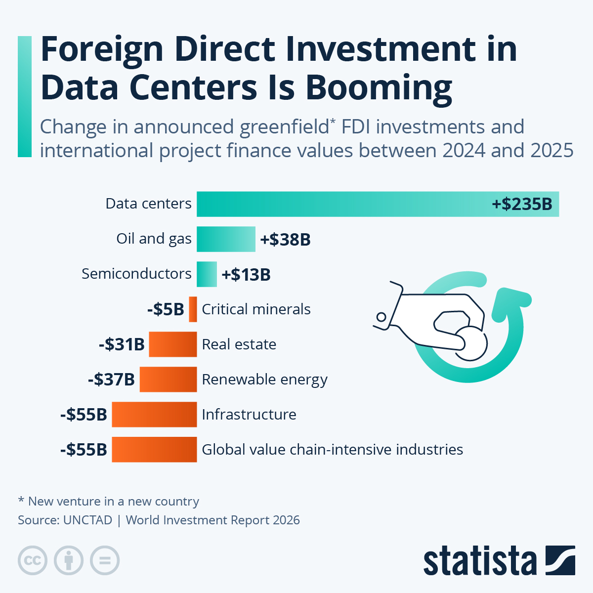 Infographic: Foreign Direct Investment in Data Centers Is Booming | Statista