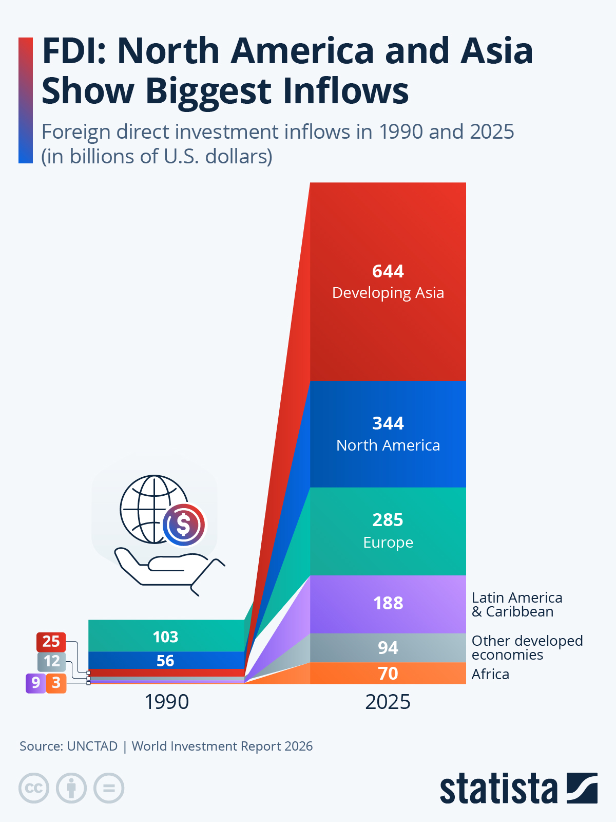Infographic: FDI: North America and Asia Show Biggest Inflows | Statista