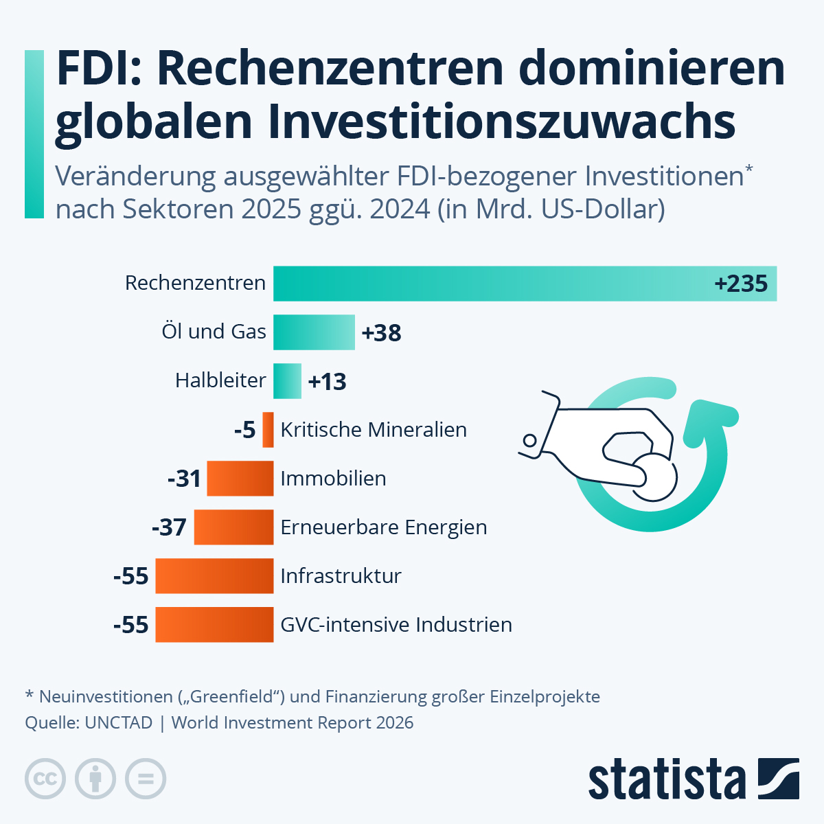 Infografik: Rechenzentren dominieren globalen Investitionszuwachs | Statista