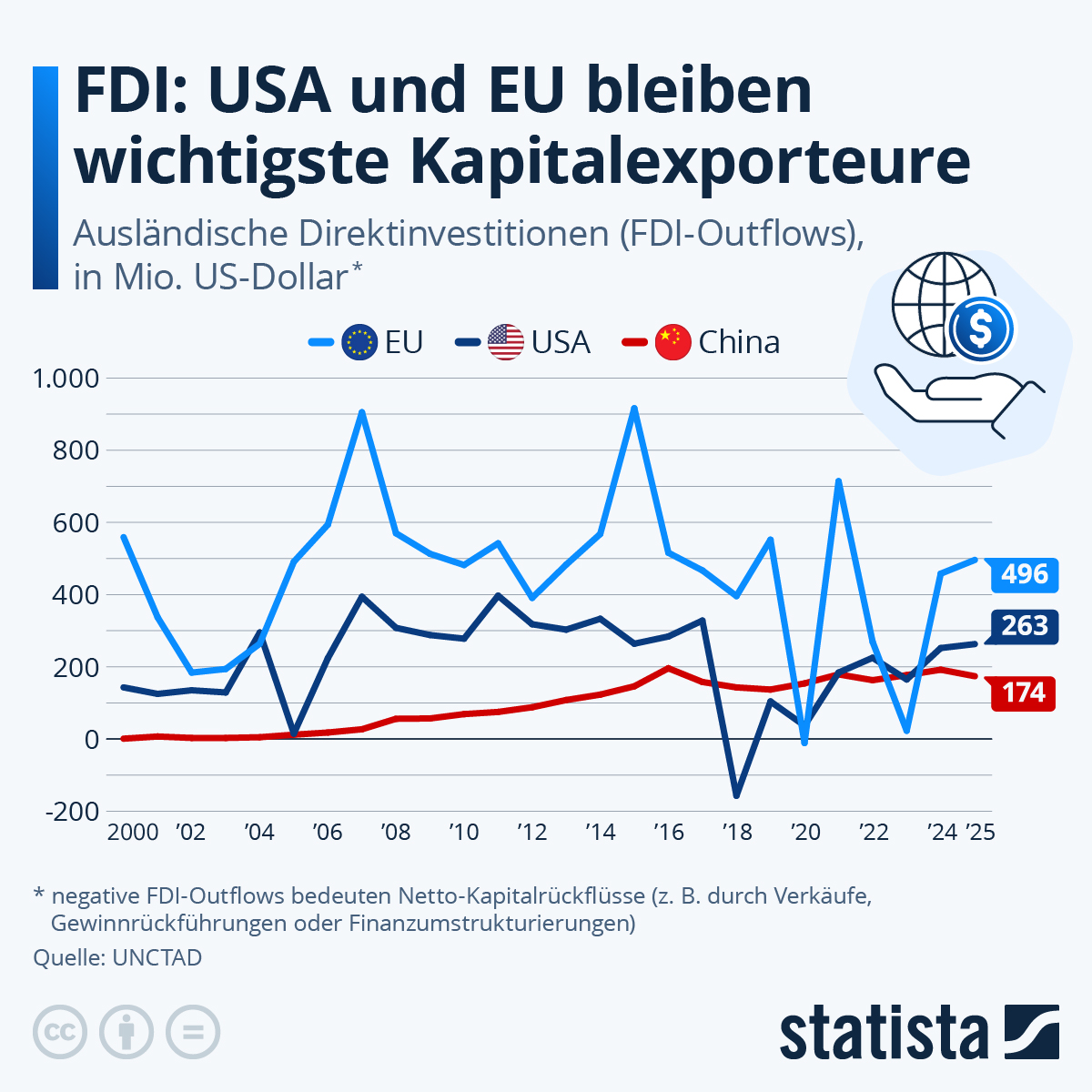 Infografik: Welche Länder führen bei Auslandsinvestitionen? | Statista
