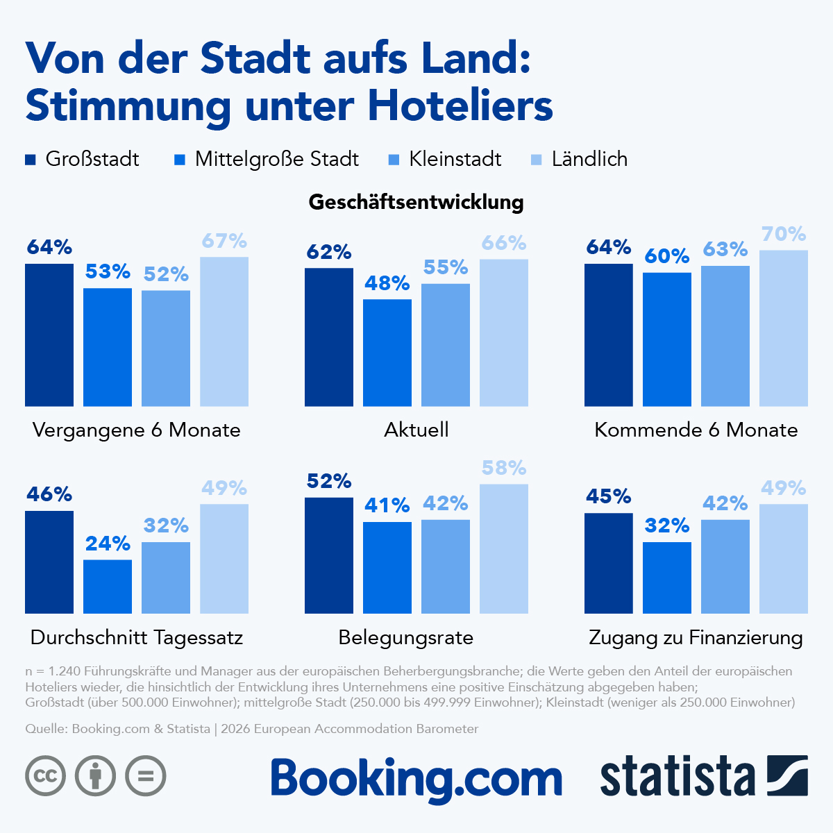Infografik: Großstadt und Land vorn: Mittelstädte fallen bei Europas Hoteliers zurück | Statista