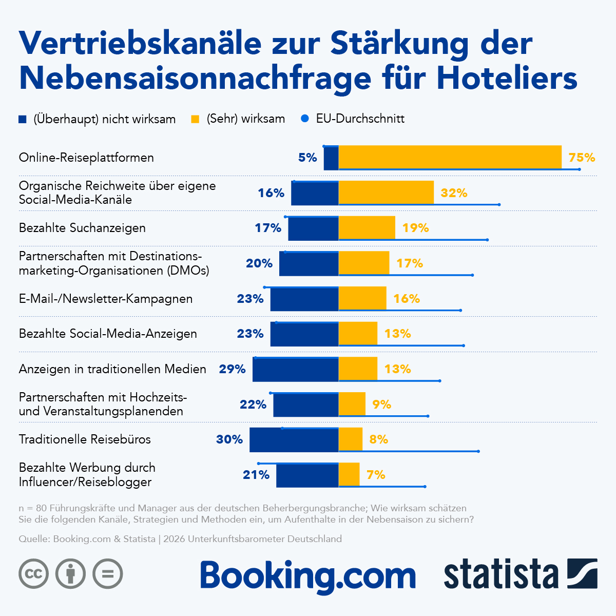 Infografik: Vertriebskanäle für die Nebensaison | Statista
