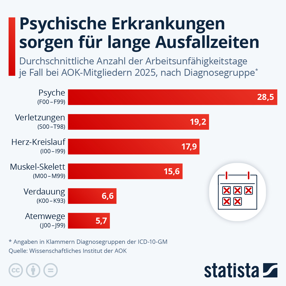 Infografik: Wie lange fallen Menschen mit psychischen Erkrankungen aus? | Statista