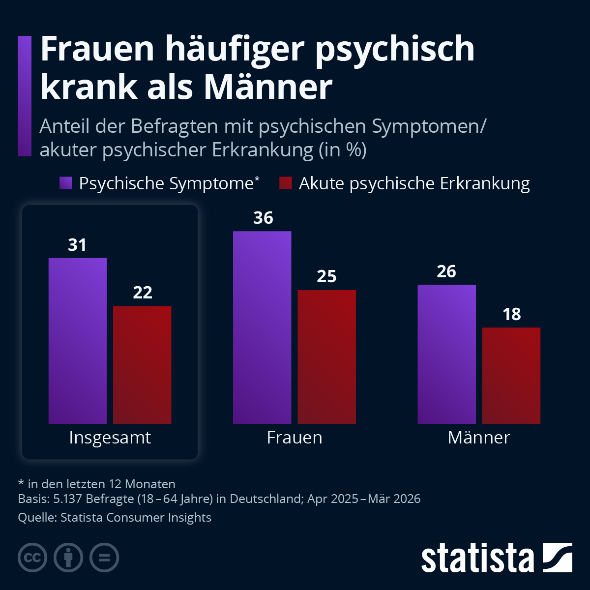 Infografik: Wie verbreitet sind psychische Erkrankungen in Deutschland? | Statista