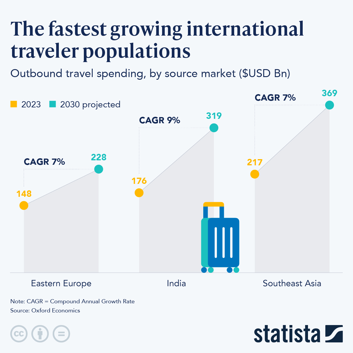 Infographic: The Fastest Growing International Traveler Populations | Statista