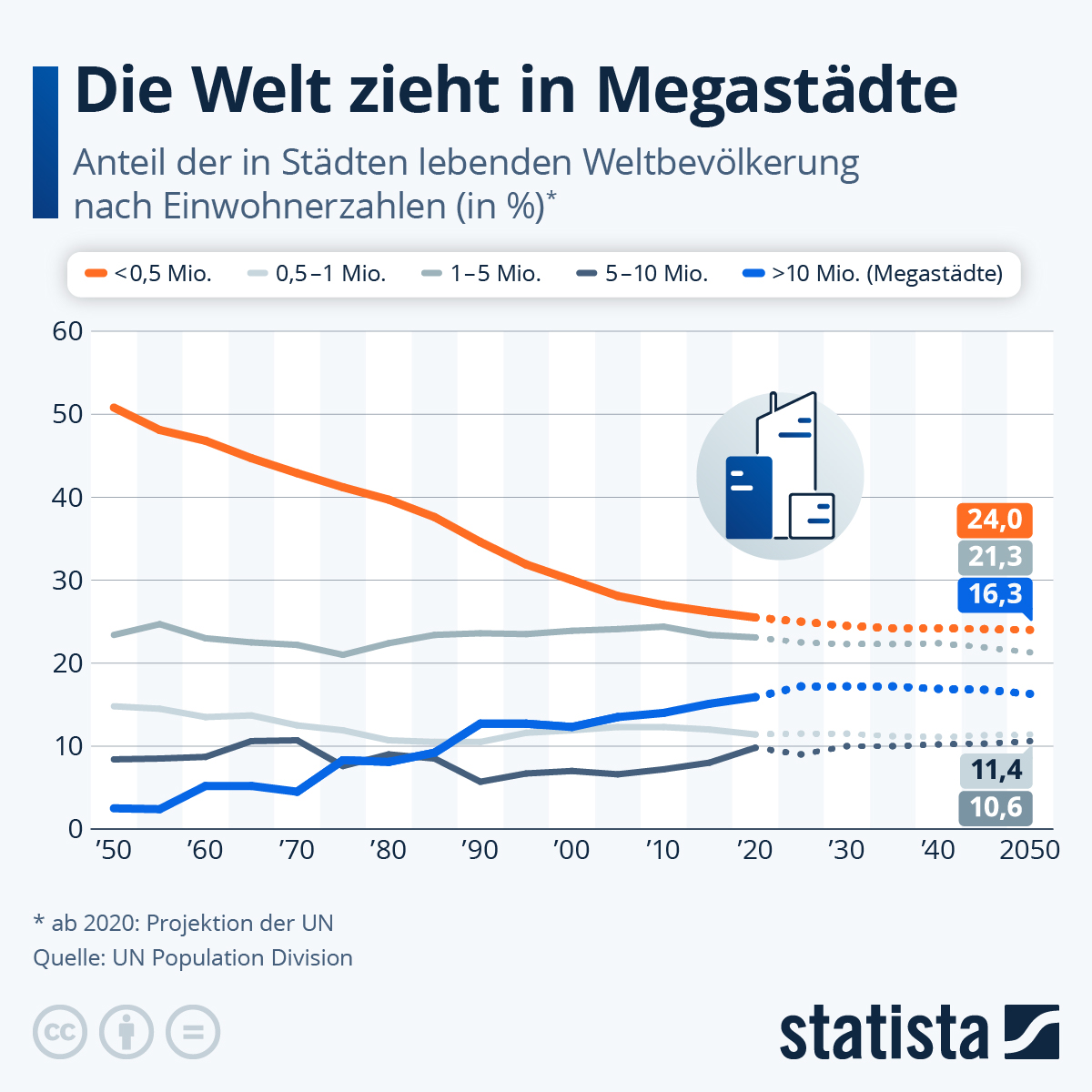 Infografik: Die Welt zieht in Mega-Städte | Statista