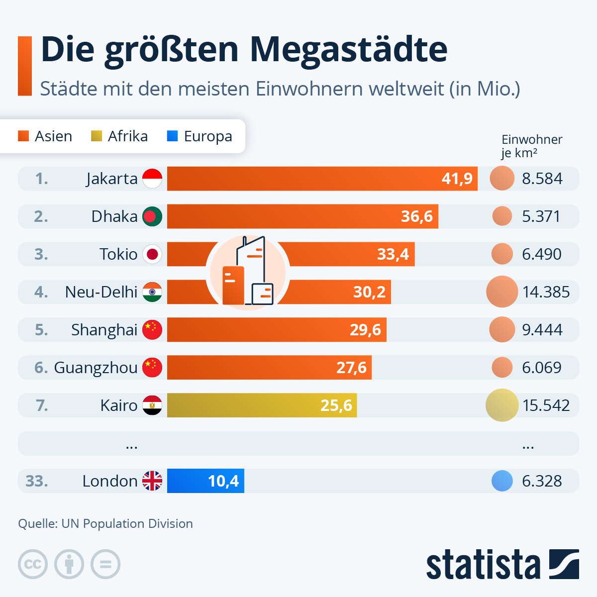 Infografik: Welches sind die größten Megastädte? | Statista