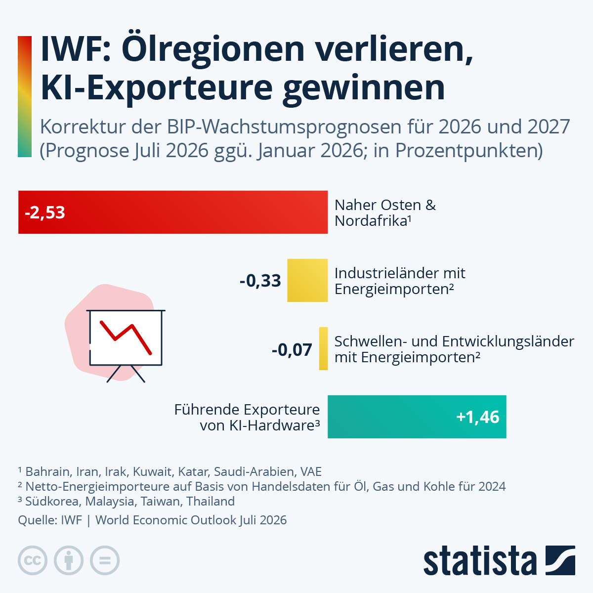 Infografik: IWF: Ölregionen verlieren, KI-Exporteure gewinnen | Statista
