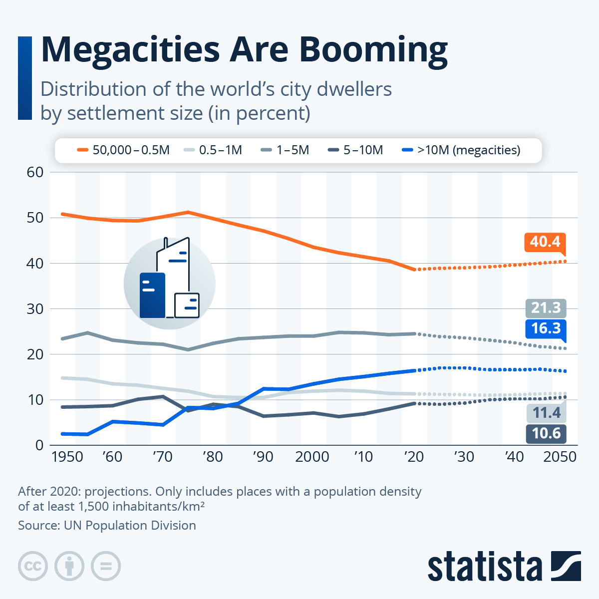 Infographic: Megacities Are Booming | Statista