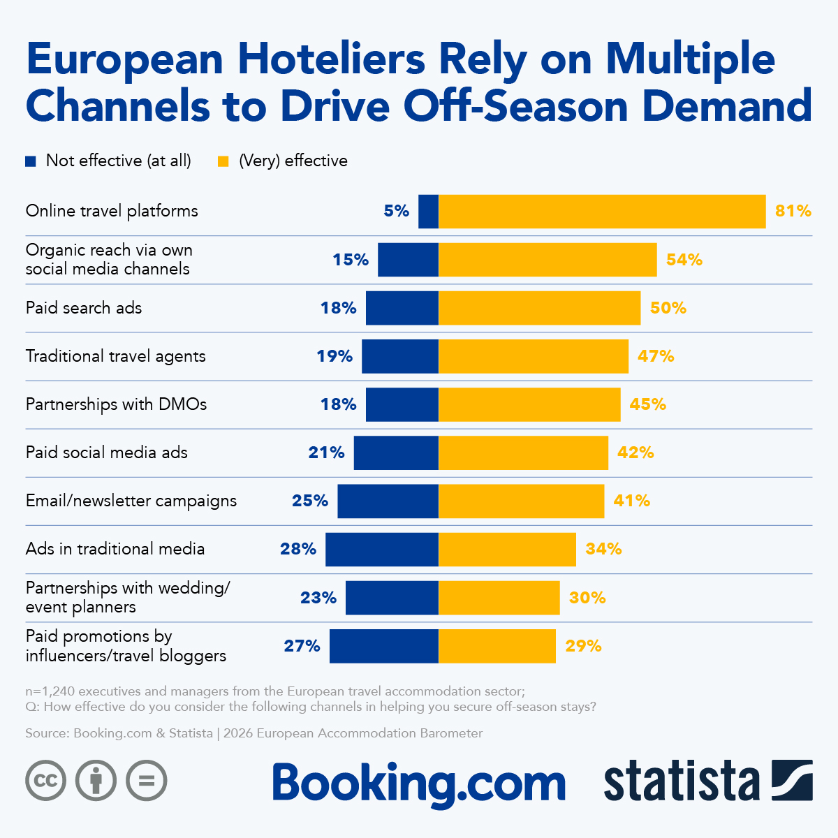 Infographic: European Hoteliers Rely on Multiple Channels to Drive Off-Season Demand | Statista