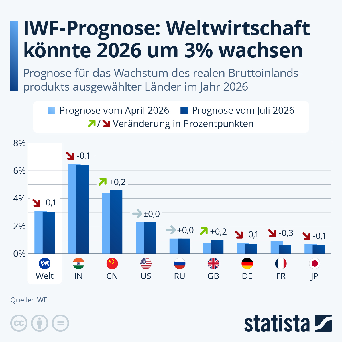Infografik: Wie bewertet der IWF die Lage der Weltwirtschaft? | Statista
