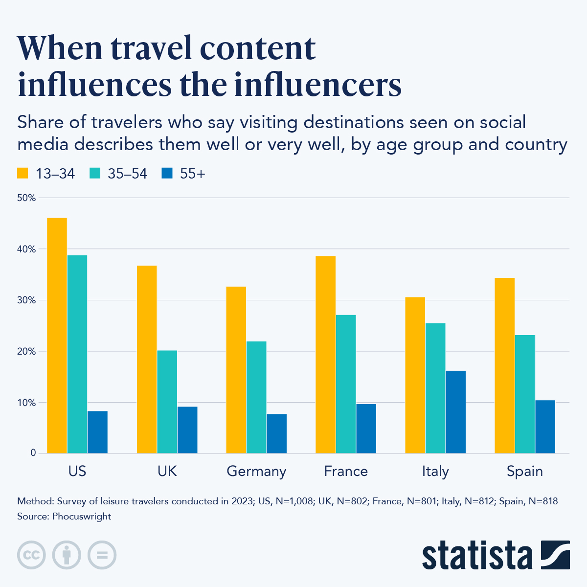 Infographic: When travel content influences the influencers | �����ƽ��