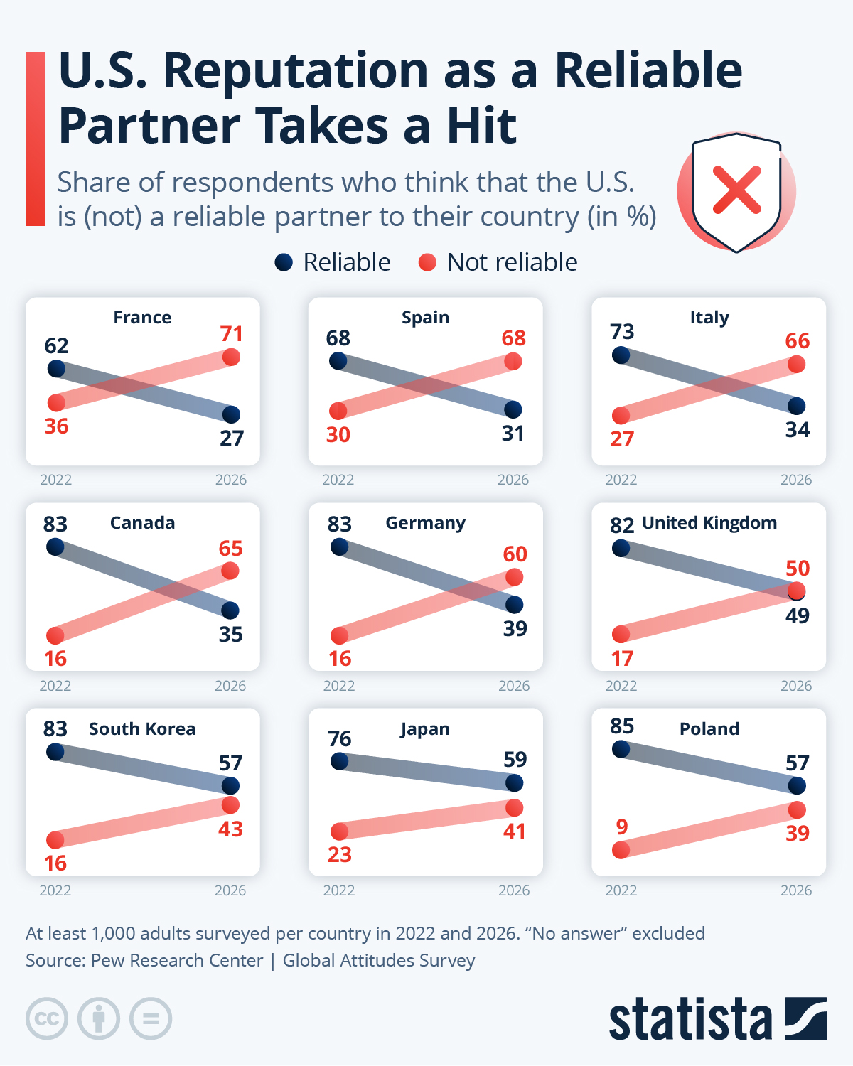Infographic: U.S. Reputation as a Reliable Partner Takes a Hit | Statista