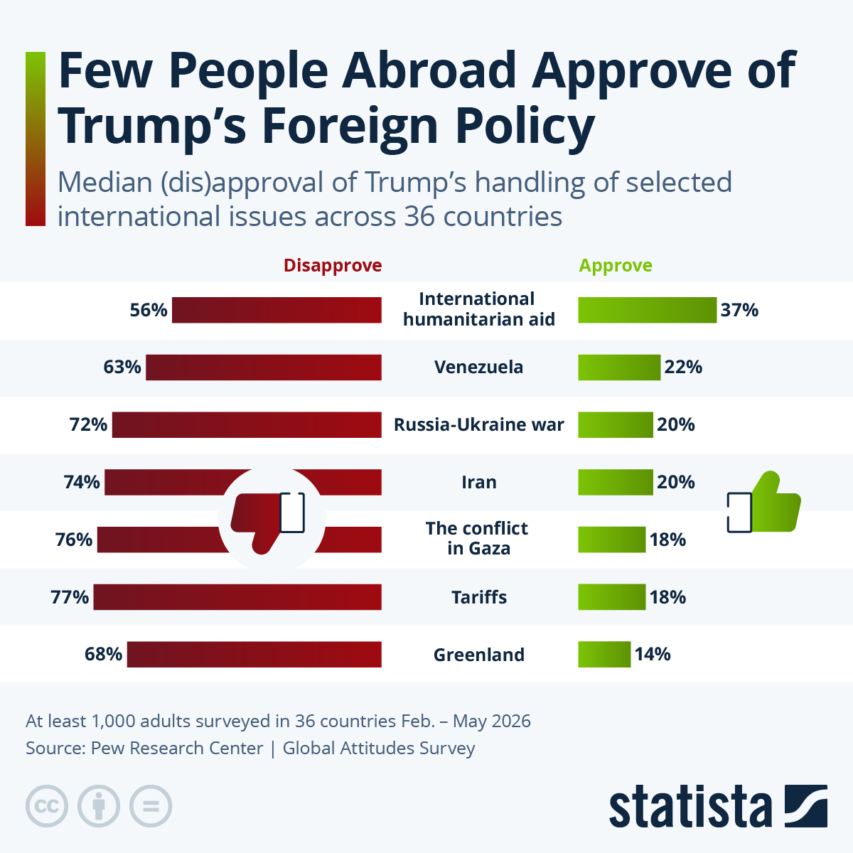 Infographic: Few People Abroad Approve of Trump's Foreign Policy | Statista