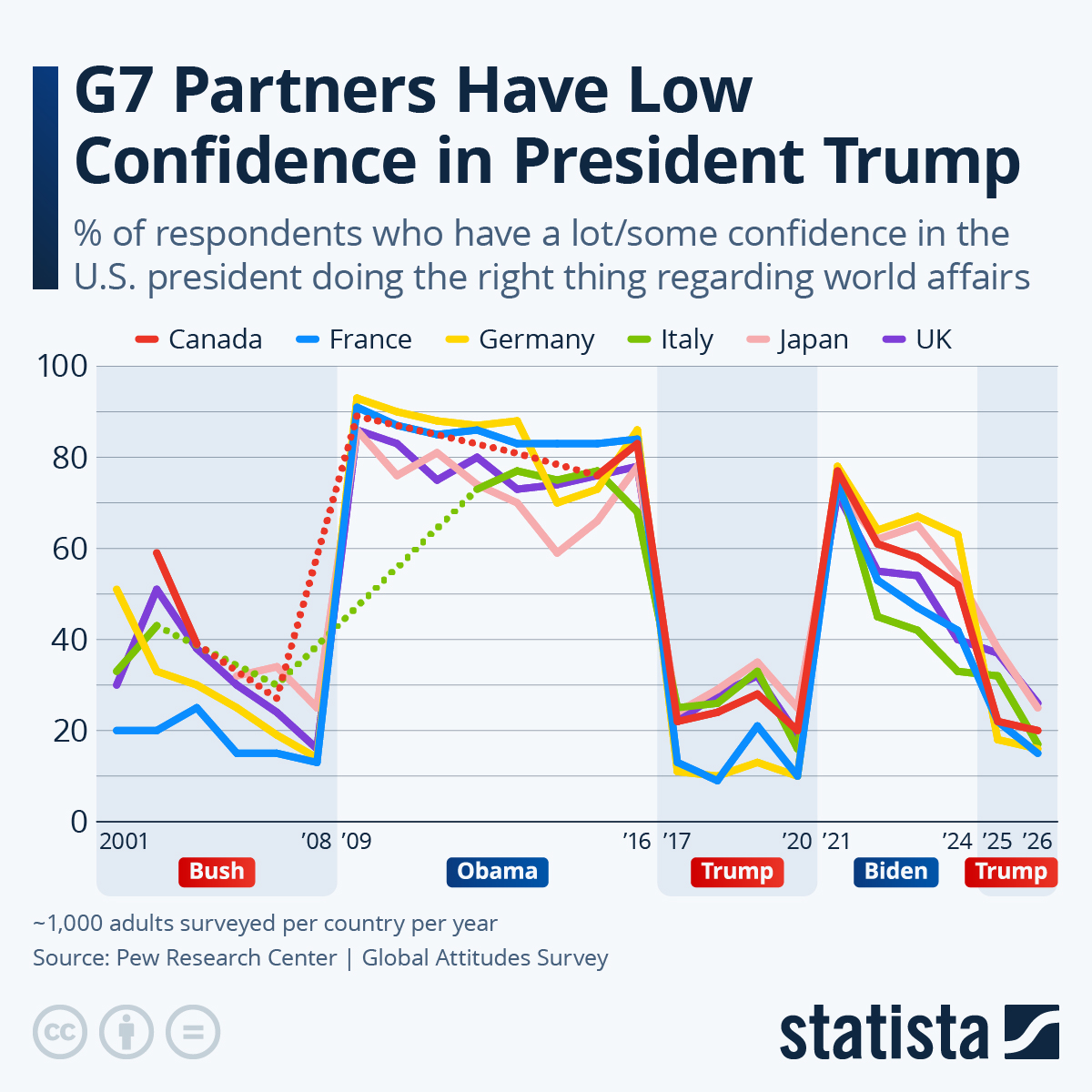 Infographic: G7 Partners Have Low Confidence in President Trump | Statista