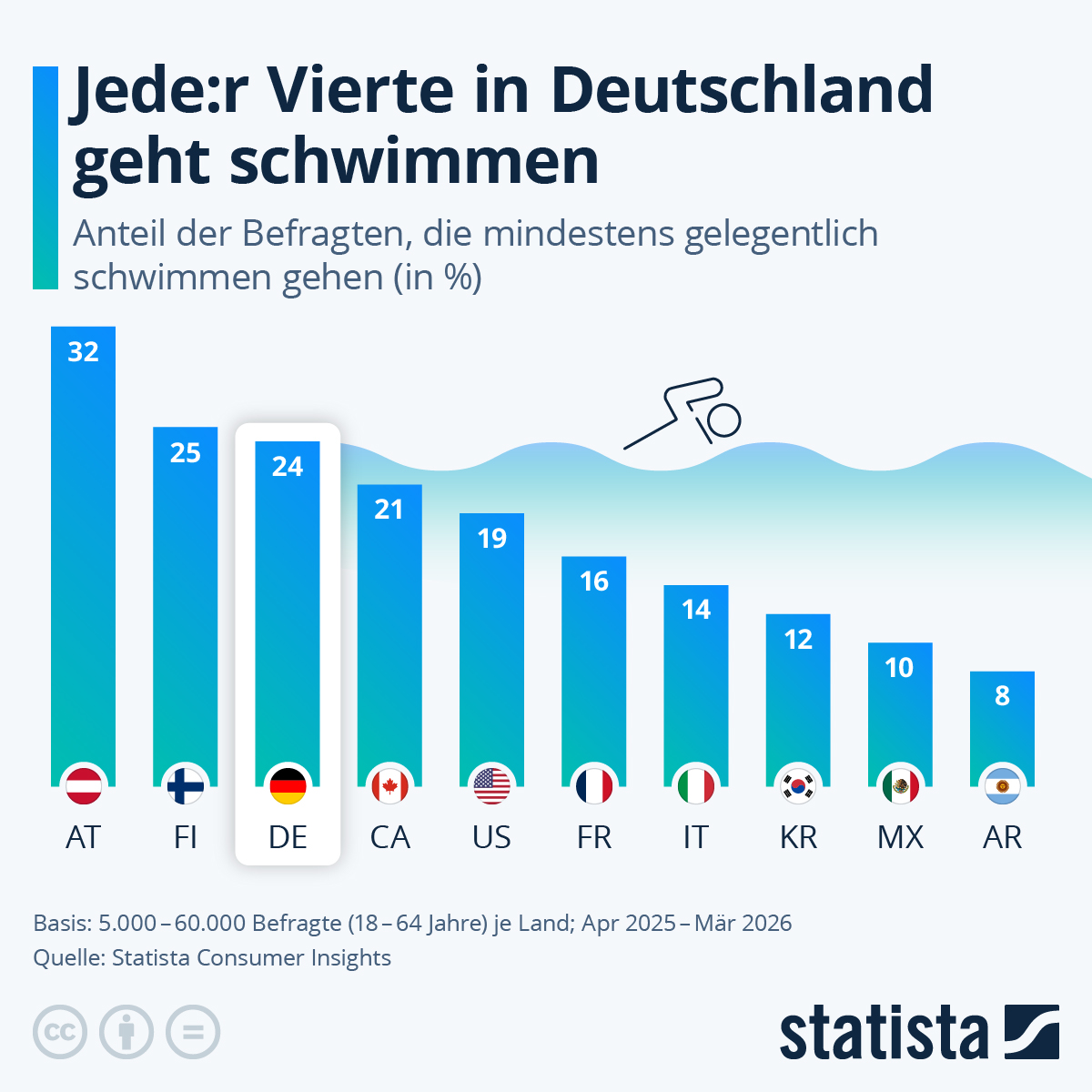 Infografik: Wie viele Deutsche gehen regelmäßig schwimmen? | Statista