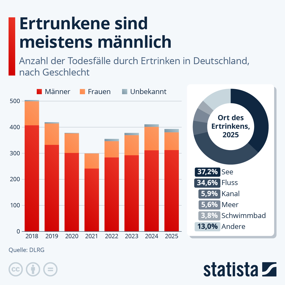 Infografik: Wieso ertrinken viel mehr Männer als Frauen? | Statista