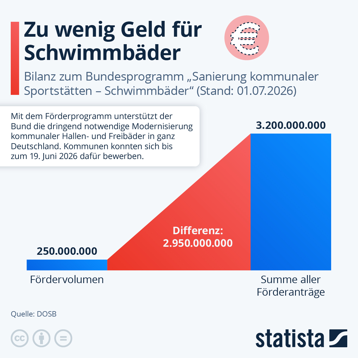Infografik: Zu wenig Geld für Schwimmbäder | Statista