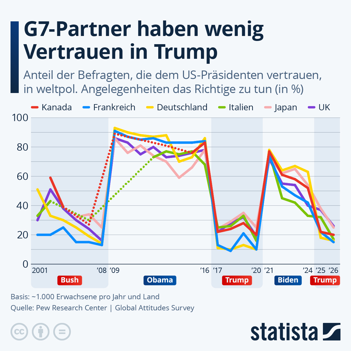 Infografik: Vertrauen die Deutschen Donald Trump? | Statista
