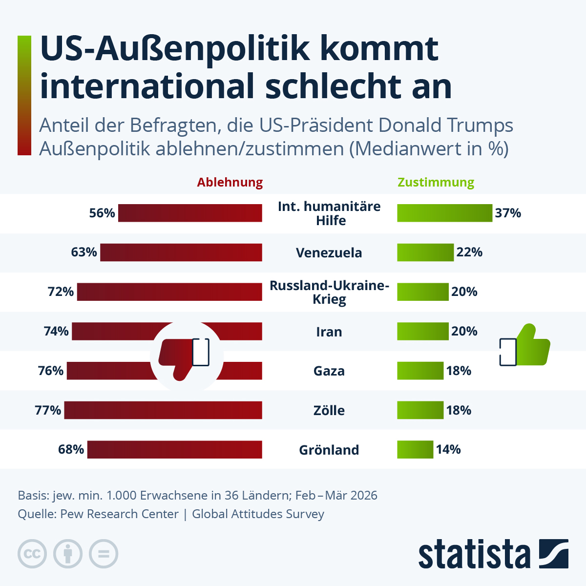 Infografik: Wie Trumps Außenpolitik international gesehen wird? | Statista