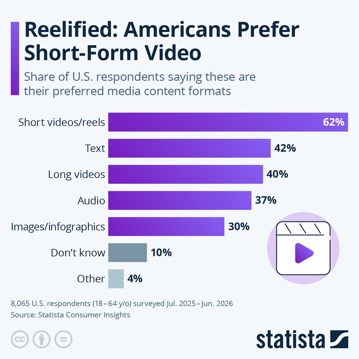 Infographic: Reelified: Americans Prefer Short-Form Video | Statista
