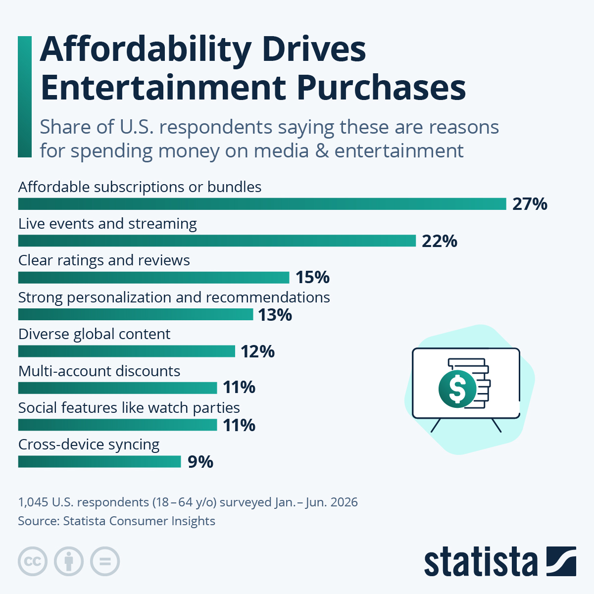 Infographic: Affordability Drives Entertainment Purchases | ÌÇÐÄÆÆ½â°æ