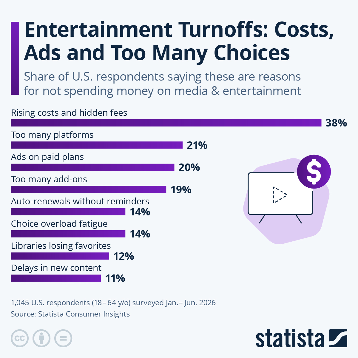 Infographic: Entertainment Turnoffs: Costs, Ads and Too Many Choices | Statista
