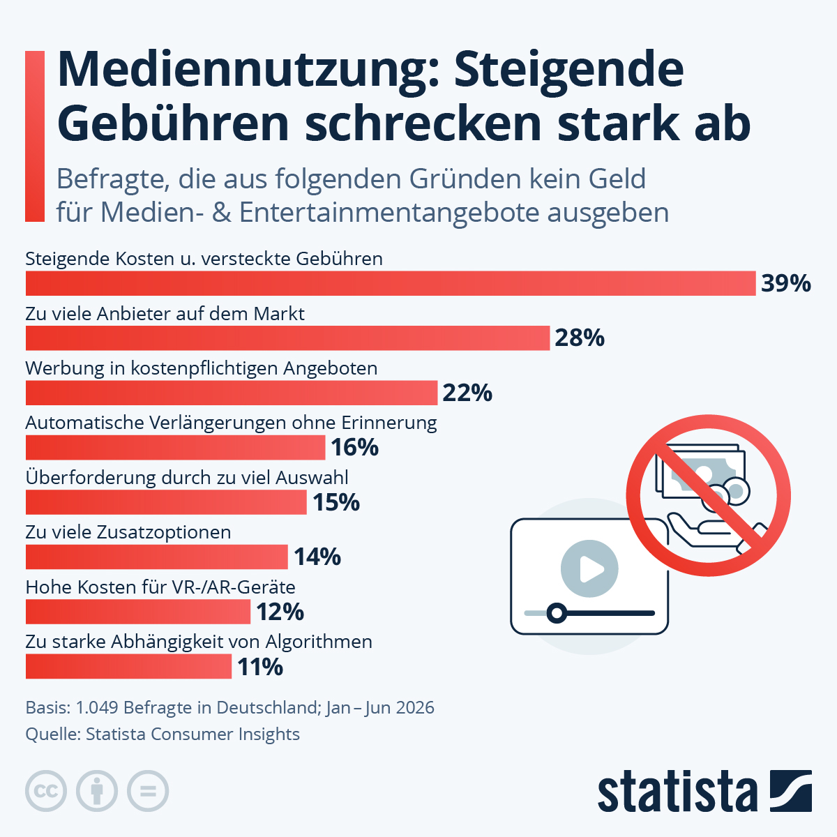 Infografik: Mediennutzung: Steigende Gebühren schrecken am meisten ab | Statista