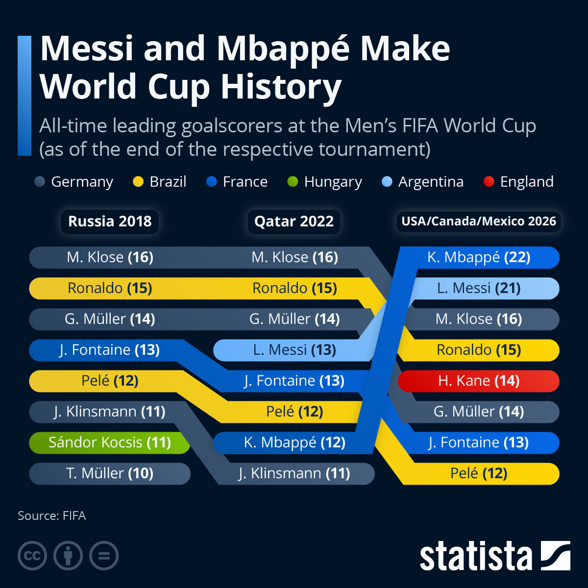 Infographic: Messi and Mbappé Make World Cup History | Statista