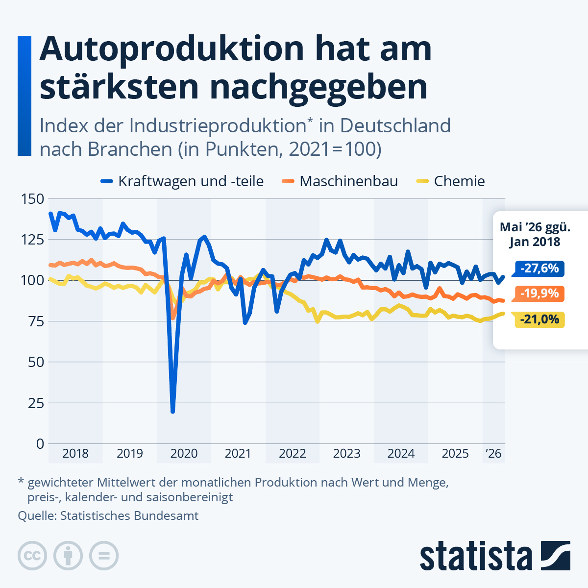 Infografik: Autoproduktion hat am stärksten nachgegeben | Statista