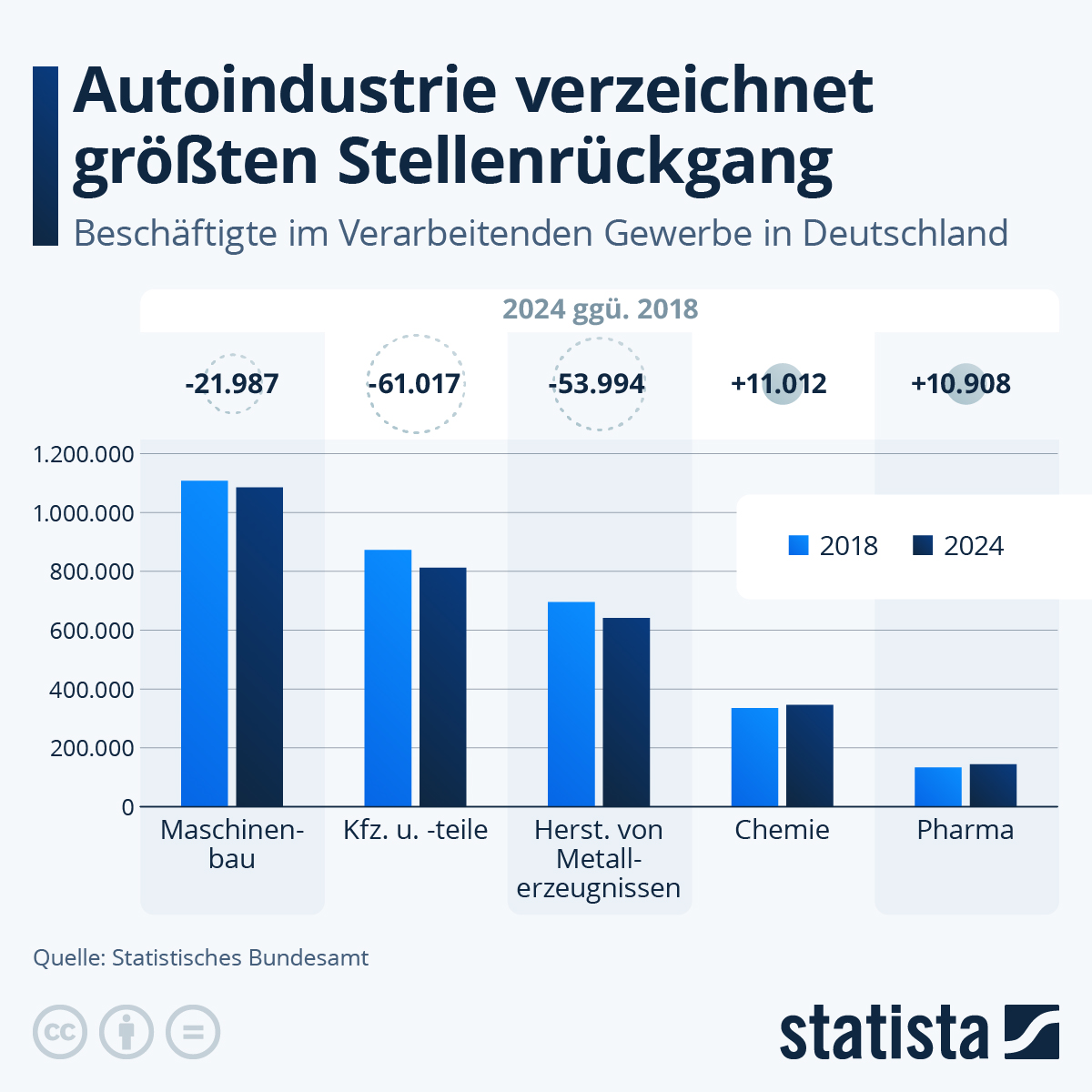 Infografik: In welchen Industrien gibt es einen Stellenabbau? | Statista