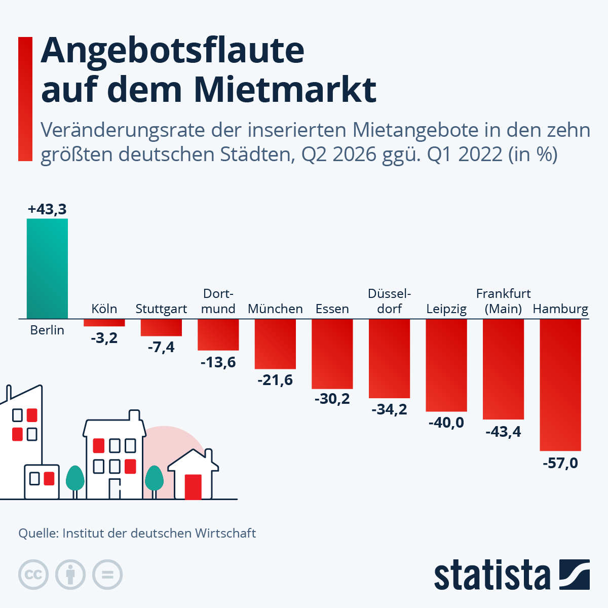 Infografik: Wie entwickelt sich der deutsche Mietmarkt? | Statista
