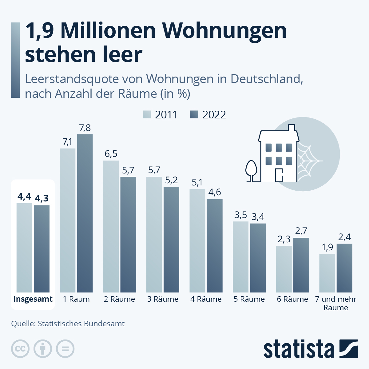 Infografik: Wie viele Wohnungen stehen in Deutschland leer? | Statista