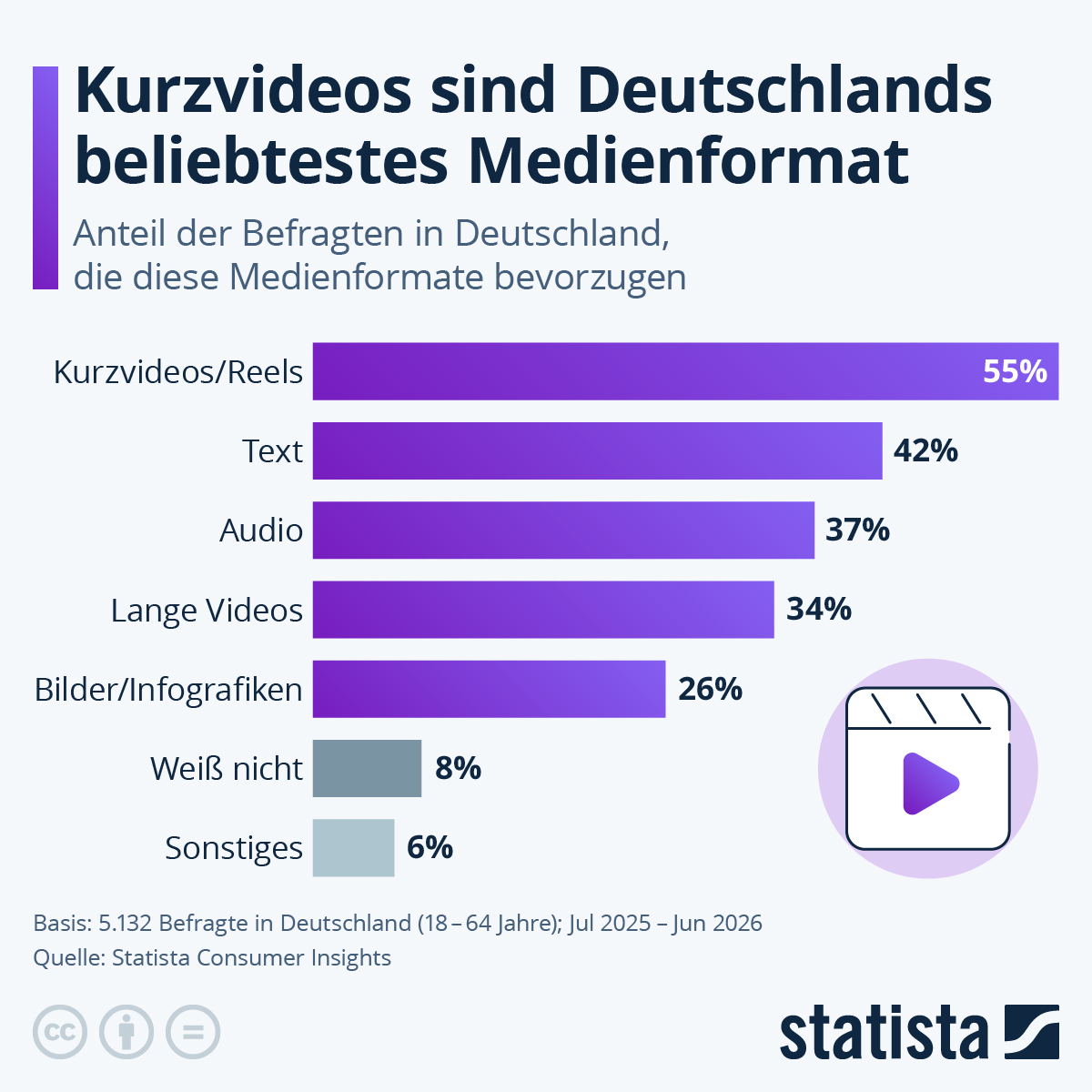 Infografik: Welches sind die beliebtesten Medienformate der Deutschen? | Statista